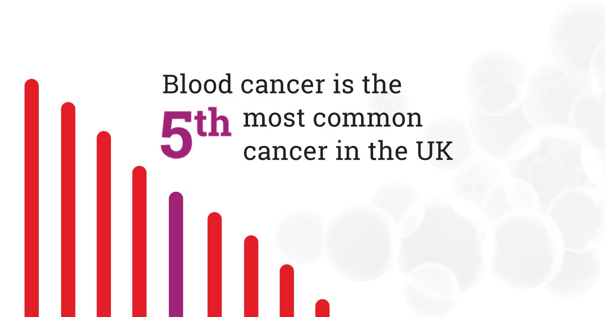 Be blood cancer aware this September - Leukaemia & Myeloma Research UK