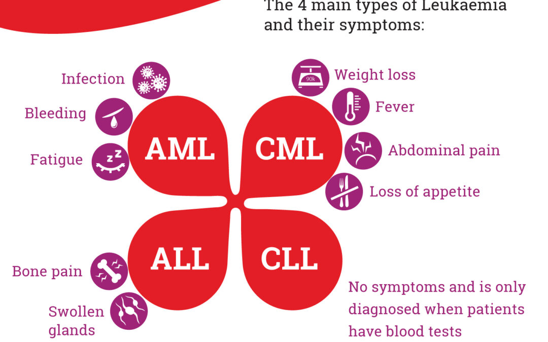 Five facts about AML you might not know